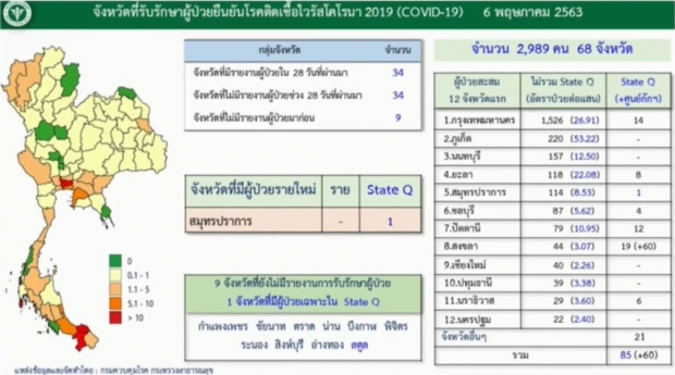 ศบค. แถลงพบผู้ป่วยรายใหม่ 1 ราย เสียชีวิตเพิ่ม 1 ราย