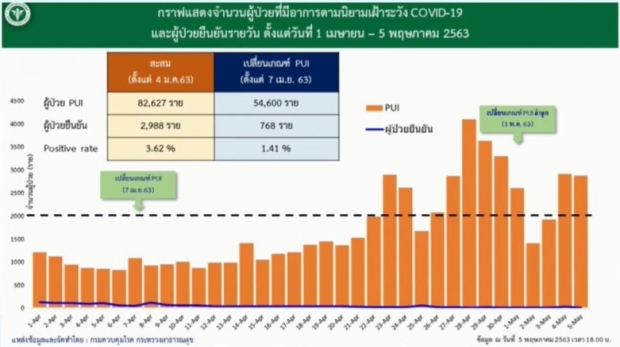 ศบค. แถลงพบผู้ป่วยรายใหม่ 1 ราย เสียชีวิตเพิ่ม 1 ราย