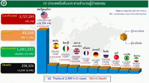 ศบค. แถลงพบผู้ป่วยรายใหม่ 1 ราย เสียชีวิตเพิ่ม 1 ราย