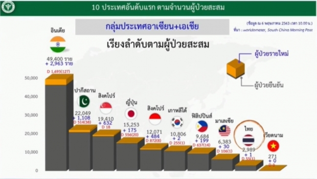 ศบค. แถลงพบผู้ป่วยรายใหม่ 1 ราย เสียชีวิตเพิ่ม 1 ราย