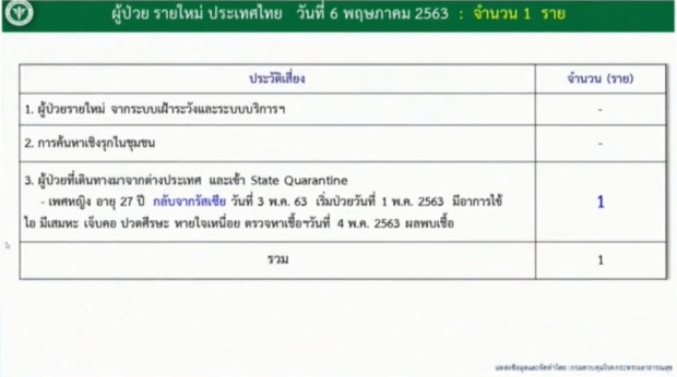 ศบค. แถลงพบผู้ป่วยรายใหม่ 1 ราย เสียชีวิตเพิ่ม 1 ราย