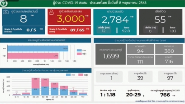   ไทยพบผู้ป่วยรายใหม่ 8 ราย ป่วยสะสมแล้ว 3000 ราย