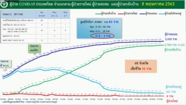   ไทยพบผู้ป่วยรายใหม่ 8 ราย ป่วยสะสมแล้ว 3000 ราย