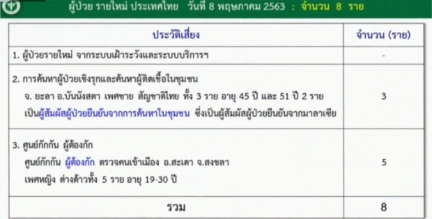   ไทยพบผู้ป่วยรายใหม่ 8 ราย ป่วยสะสมแล้ว 3000 ราย