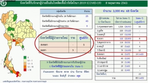   ไทยพบผู้ป่วยรายใหม่ 8 ราย ป่วยสะสมแล้ว 3000 ราย