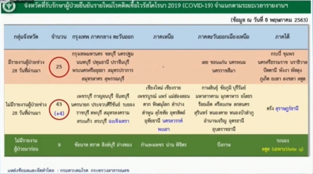   ไทยพบผู้ป่วยรายใหม่ 8 ราย ป่วยสะสมแล้ว 3000 ราย