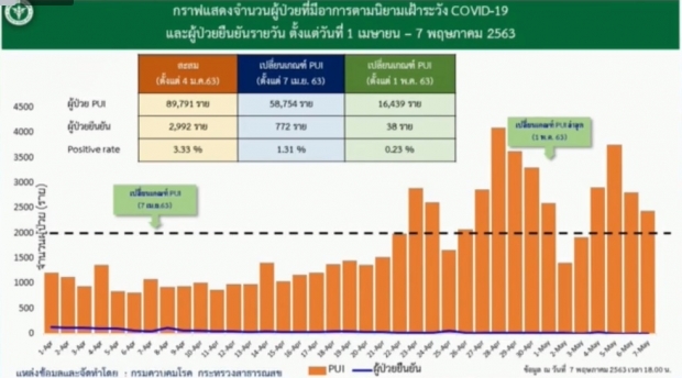   ไทยพบผู้ป่วยรายใหม่ 8 ราย ป่วยสะสมแล้ว 3000 ราย