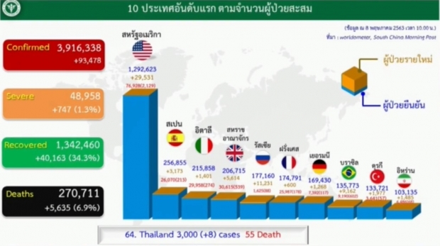   ไทยพบผู้ป่วยรายใหม่ 8 ราย ป่วยสะสมแล้ว 3000 ราย