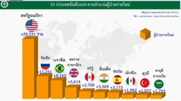   ไทยพบผู้ป่วยรายใหม่ 8 ราย ป่วยสะสมแล้ว 3000 ราย