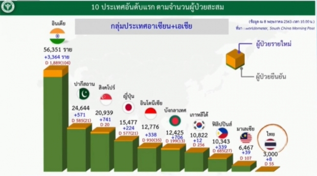   ไทยพบผู้ป่วยรายใหม่ 8 ราย ป่วยสะสมแล้ว 3000 ราย