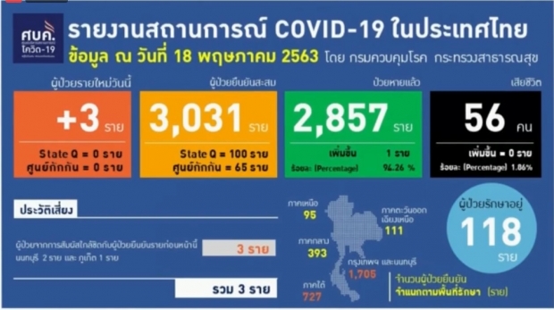 ศบค. แถลงพบผู้ติดเชื้อรายใหม่ 3 ราย ไม่มีผู้เสียชีวิต