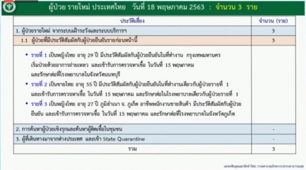 ศบค. แถลงพบผู้ติดเชื้อรายใหม่ 3 ราย ไม่มีผู้เสียชีวิต