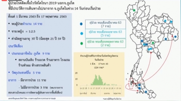 ศบค. แถลงพบผู้ติดเชื้อรายใหม่ 3 ราย ไม่มีผู้เสียชีวิต