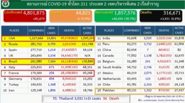 ศบค. แถลงพบผู้ติดเชื้อรายใหม่ 3 ราย ไม่มีผู้เสียชีวิต