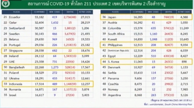 ศบค. แถลงพบผู้ติดเชื้อรายใหม่ 3 ราย ไม่มีผู้เสียชีวิต