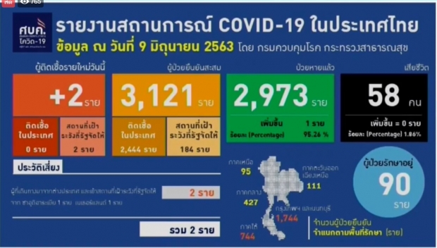 ศบค.แถลงพบผู้ติดเชื้อเพิ่ม 2 ราย เดินทางกลับจากซาอุฯ-เนเธอร์แลนด์