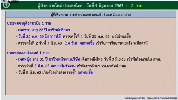 ศบค.แถลงพบผู้ติดเชื้อเพิ่ม 2 ราย เดินทางกลับจากซาอุฯ-เนเธอร์แลนด์