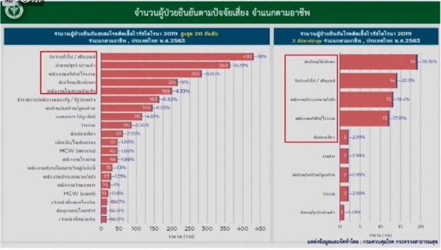 ศบค.แถลงพบผู้ติดเชื้อเพิ่ม 2 ราย เดินทางกลับจากซาอุฯ-เนเธอร์แลนด์