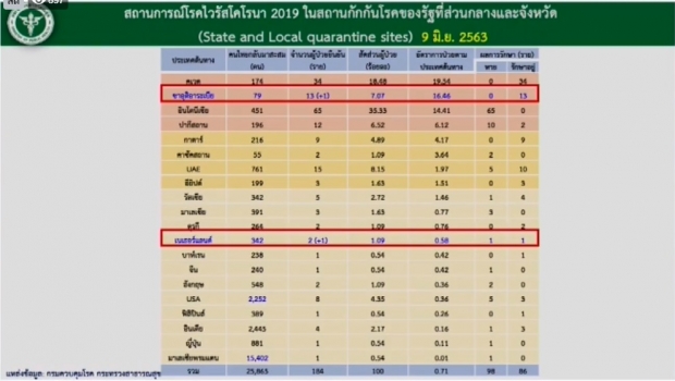 ศบค.แถลงพบผู้ติดเชื้อเพิ่ม 2 ราย เดินทางกลับจากซาอุฯ-เนเธอร์แลนด์