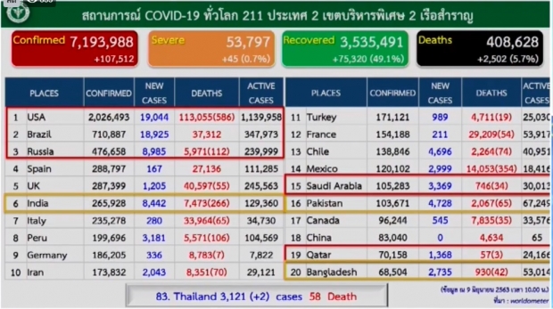 ศบค.แถลงพบผู้ติดเชื้อเพิ่ม 2 ราย เดินทางกลับจากซาอุฯ-เนเธอร์แลนด์