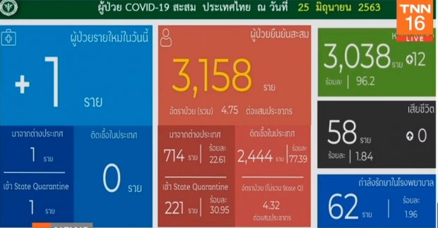 หมอบุ๋ม เผยวันนี้พบผู้ติดเชื้อเพิ่ม 1 ราย รักษาหายป่วยเพิ่มขึ้น 12 ราย