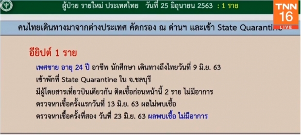 หมอบุ๋ม เผยวันนี้พบผู้ติดเชื้อเพิ่ม 1 ราย รักษาหายป่วยเพิ่มขึ้น 12 ราย