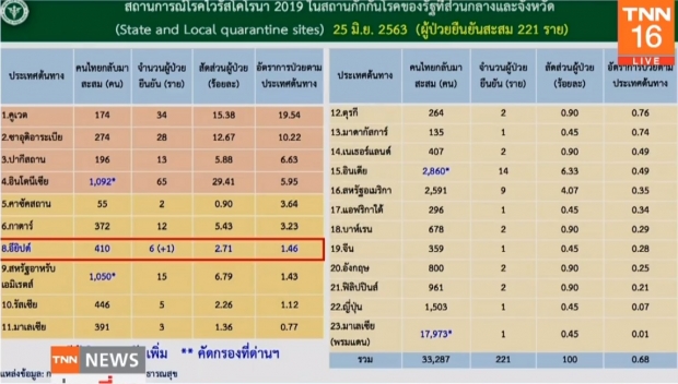 หมอบุ๋ม เผยวันนี้พบผู้ติดเชื้อเพิ่ม 1 ราย รักษาหายป่วยเพิ่มขึ้น 12 ราย