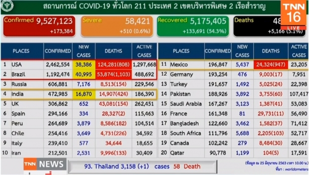 หมอบุ๋ม เผยวันนี้พบผู้ติดเชื้อเพิ่ม 1 ราย รักษาหายป่วยเพิ่มขึ้น 12 ราย