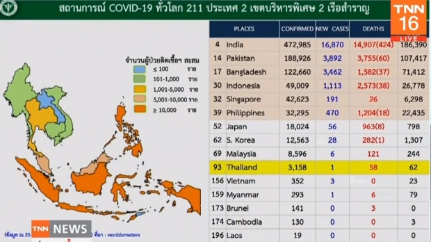 หมอบุ๋ม เผยวันนี้พบผู้ติดเชื้อเพิ่ม 1 ราย รักษาหายป่วยเพิ่มขึ้น 12 ราย