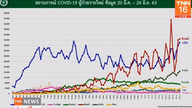 หมอบุ๋ม เผยวันนี้พบผู้ติดเชื้อเพิ่ม 1 ราย รักษาหายป่วยเพิ่มขึ้น 12 ราย