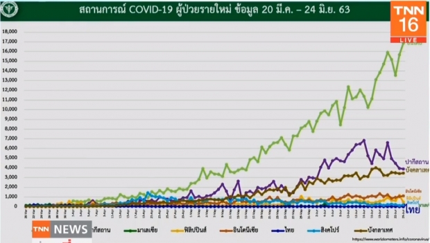 หมอบุ๋ม เผยวันนี้พบผู้ติดเชื้อเพิ่ม 1 ราย รักษาหายป่วยเพิ่มขึ้น 12 ราย