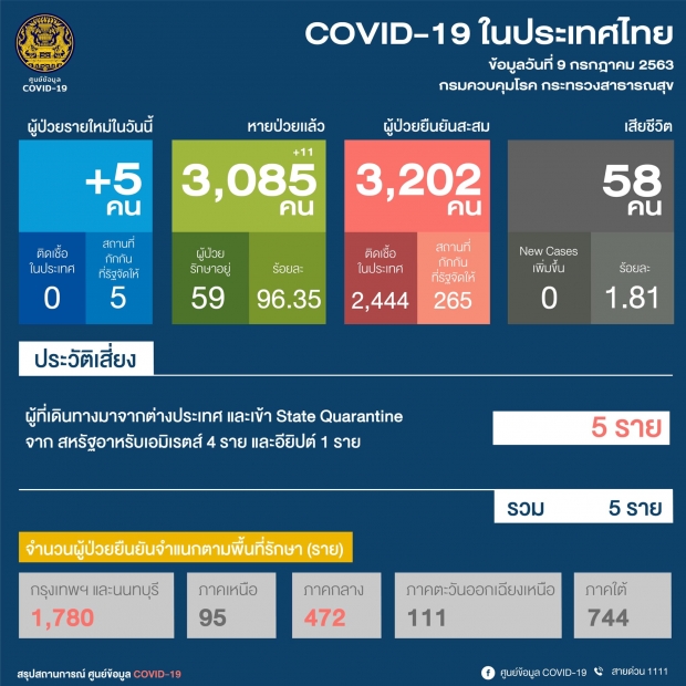 ไทยพบผู้ติดเชื้อใหม่ 5 ราย เดินทางกลับจากต่างประเทศ