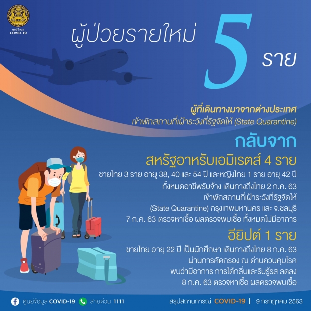 ไทยพบผู้ติดเชื้อใหม่ 5 ราย เดินทางกลับจากต่างประเทศ