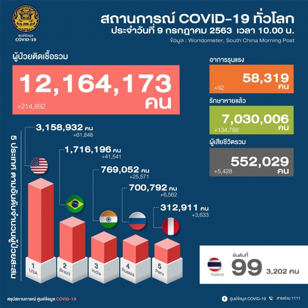 ไทยพบผู้ติดเชื้อใหม่ 5 ราย เดินทางกลับจากต่างประเทศ