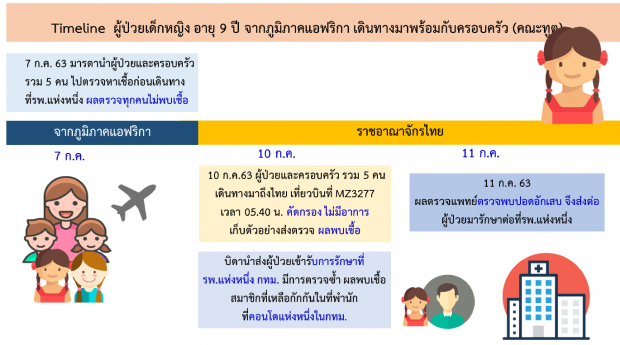 เปิดไทม์ไลน์! ครอบครัวคณะทูต ด.ญ.9 ขวบป่วยโควิด กักตัวที่คอนโด