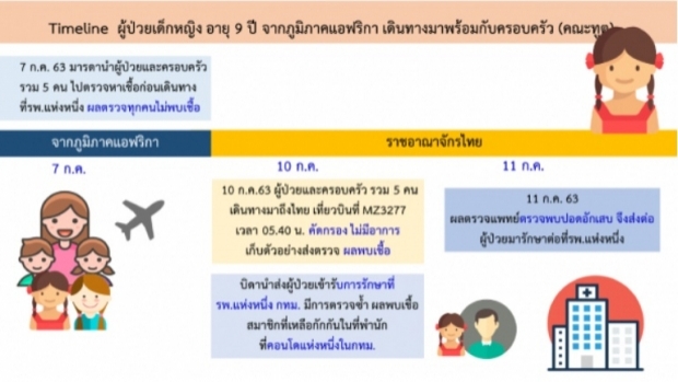 สธ.รับเจอโควิด ตั้งแต่สนามบิน แต่ต้องปล่อยเพราะสิทธิทางการทูต