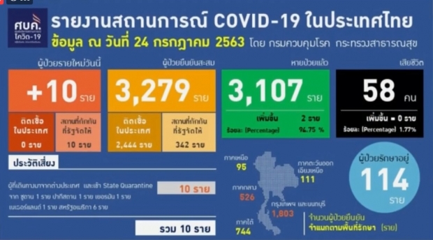 ศบค. แถลงพบผู้ติดเชื้อรายใหม่ 10 ราย จากสถานที่กักกันฯ