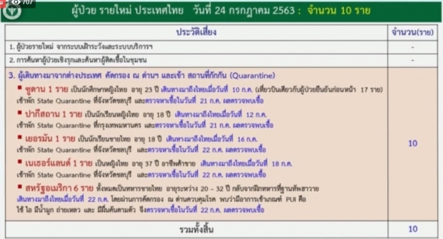 ศบค. แถลงพบผู้ติดเชื้อรายใหม่ 10 ราย จากสถานที่กักกันฯ