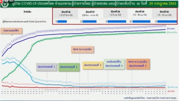 ศบค. แถลงพบผู้ติดเชื้อรายใหม่ 10 ราย จากสถานที่กักกันฯ