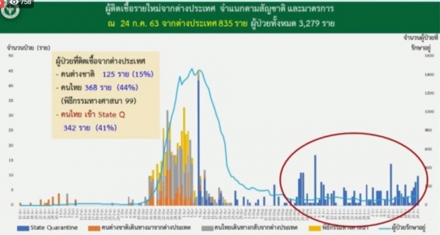 ศบค. แถลงพบผู้ติดเชื้อรายใหม่ 10 ราย จากสถานที่กักกันฯ