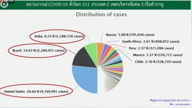 ศบค. แถลงพบผู้ติดเชื้อรายใหม่ 10 ราย จากสถานที่กักกันฯ