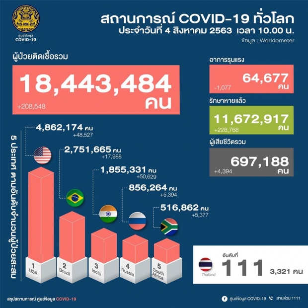 ศบค.เผยตัวเลขวันนี้ติดเชื้อเพิ่ม 1 ราย กลับจากรัสเซีย