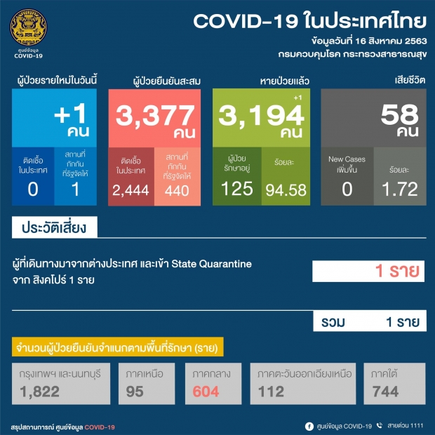 วันนี้พบผู้ป่วยใหม่ชายไทย 1 ราย เดินทางมาจากต่างประเทศ