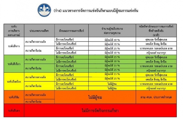 ศบค. เคาะต่ออายุ พ.ร.ก.ฉุกเฉิน อีก1เดือน - ผ่อนปรน 3 กิจกรรมเสี่ยงสูง