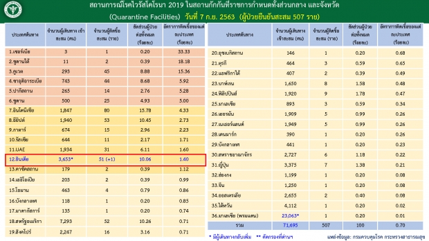  ไทยพบผู้ติดเชื้อ 1 ราย กลับจากอินเดีย ไม่แสดงอาการ