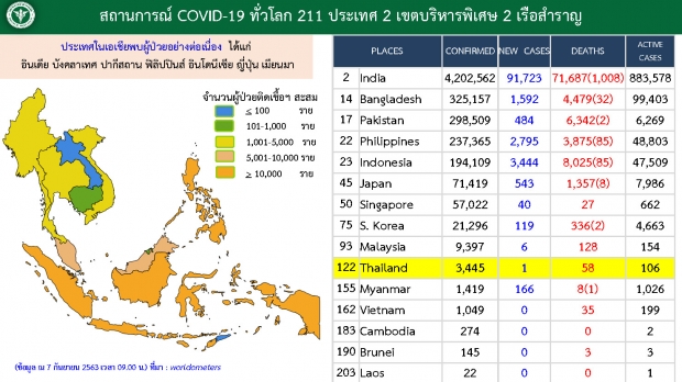  ไทยพบผู้ติดเชื้อ 1 ราย กลับจากอินเดีย ไม่แสดงอาการ