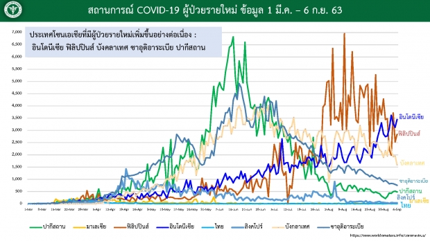  ไทยพบผู้ติดเชื้อ 1 ราย กลับจากอินเดีย ไม่แสดงอาการ