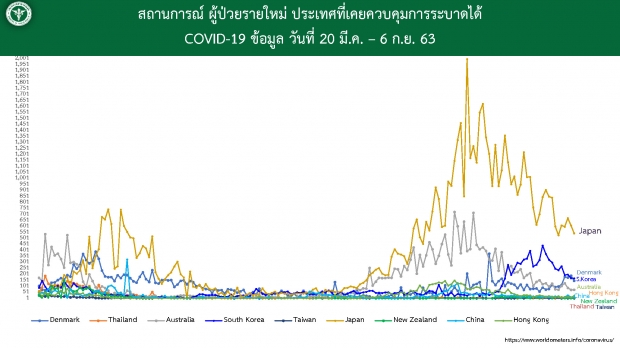  ไทยพบผู้ติดเชื้อ 1 ราย กลับจากอินเดีย ไม่แสดงอาการ