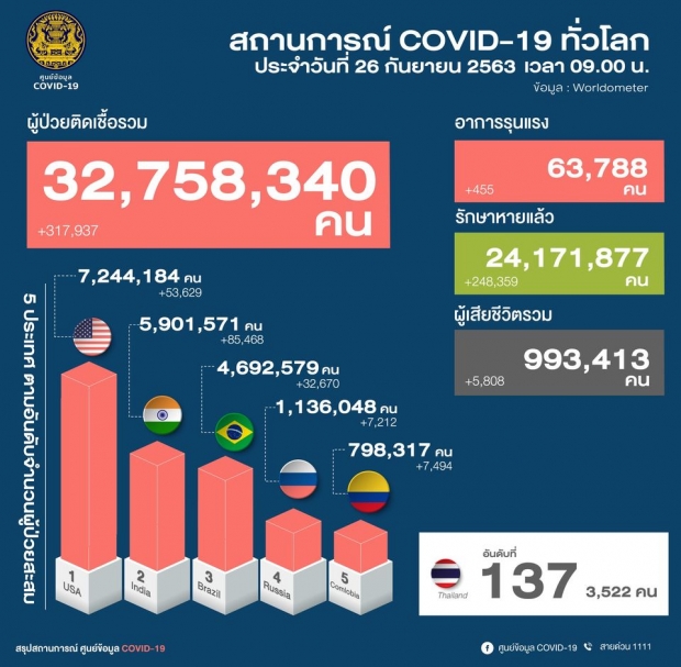   ไทยพบผู้ติดเชื้อโควิด-19 เพิ่ม 3 ราย มาจาก 3 ประเทศ