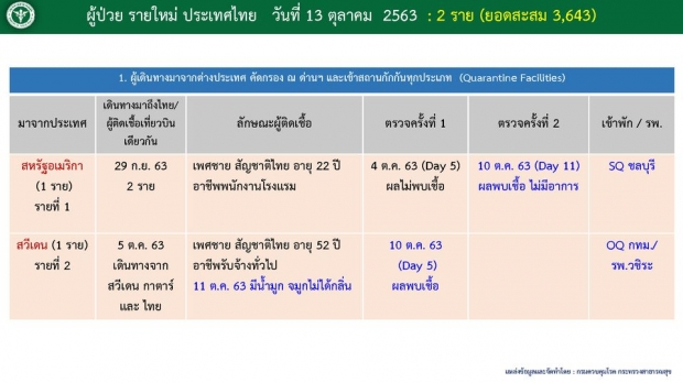 ศบค.เผยพบผู้ติดเชื้อเพิ่ม 2 ราย มาจาก 2 ประเทศ